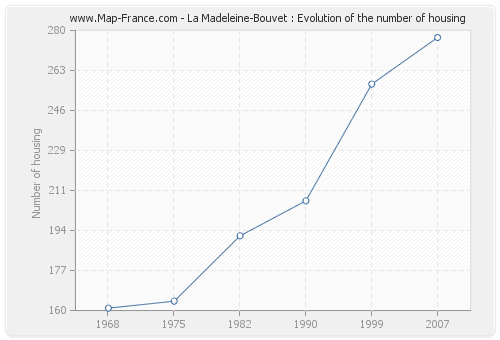 La Madeleine-Bouvet : Evolution of the number of housing